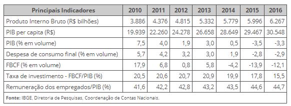 PIB 2016-IBGE-20181109